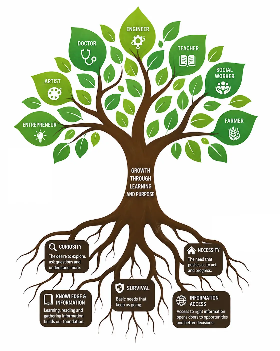 Tree illustration showing roots of curiosity, necessity, survival and knowledge growing into careers like doctor, engineer, teacher and entrepreneur